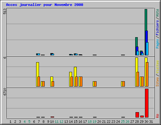 Acces journalier pour Novembre 2000