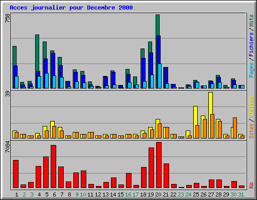 Acces journalier pour Decembre 2000