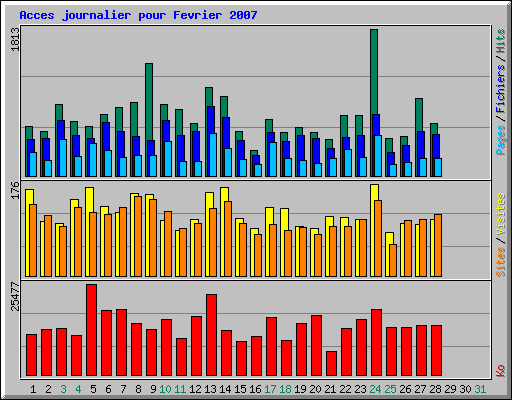 Acces journalier pour Fevrier 2007