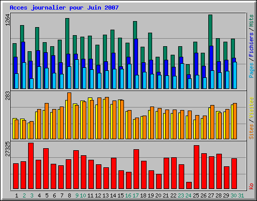 Acces journalier pour Juin 2007