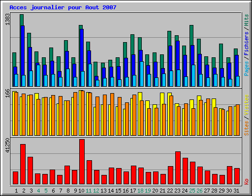 Acces journalier pour Aout 2007