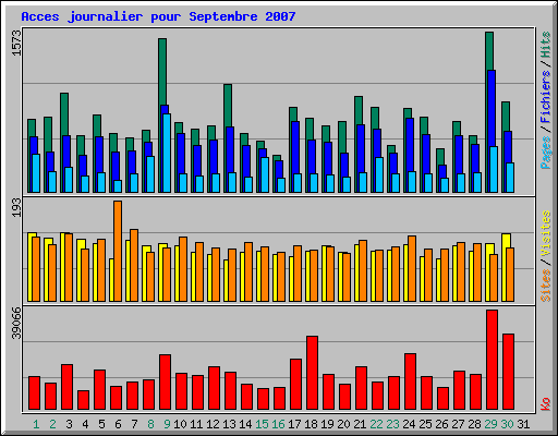 Acces journalier pour Septembre 2007