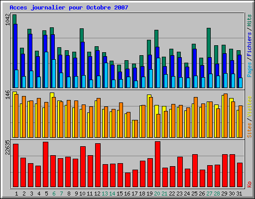 Acces journalier pour Octobre 2007