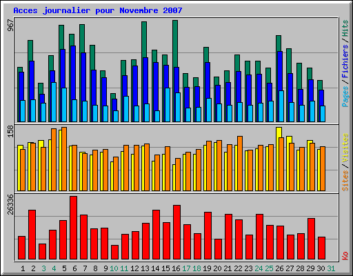 Acces journalier pour Novembre 2007