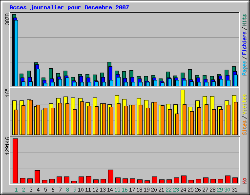 Acces journalier pour Decembre 2007