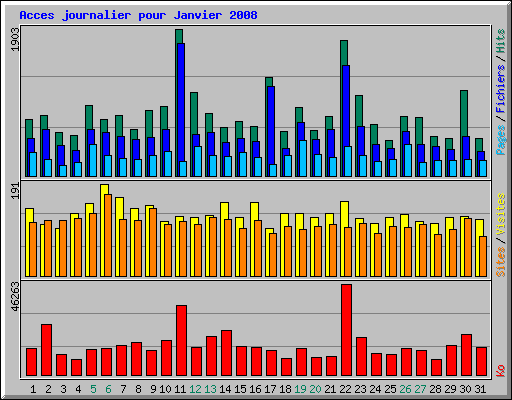 Acces journalier pour Janvier 2008