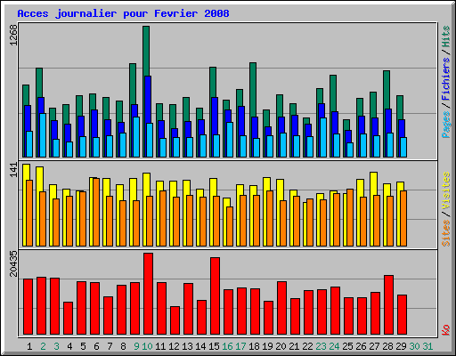 Acces journalier pour Fevrier 2008