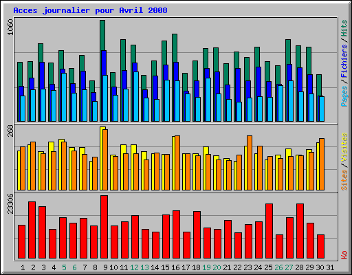 Acces journalier pour Avril 2008