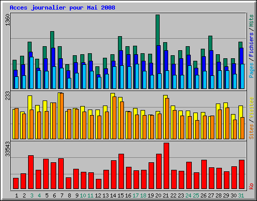 Acces journalier pour Mai 2008