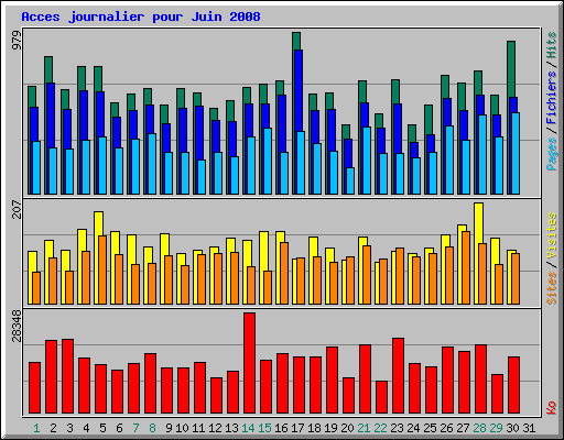 Acces journalier pour Juin 2008