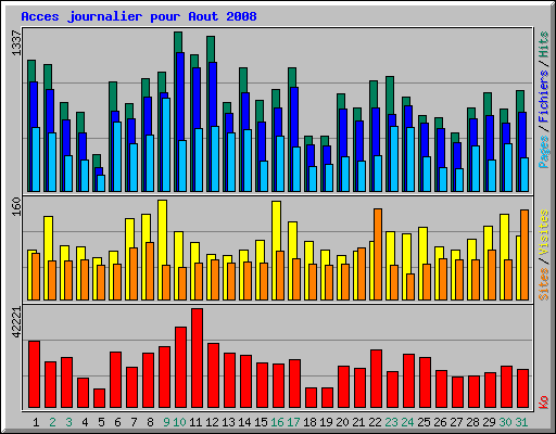 Acces journalier pour Aout 2008