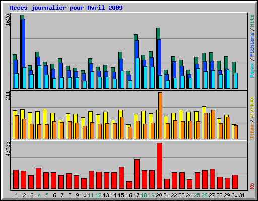 Acces journalier pour Avril 2009