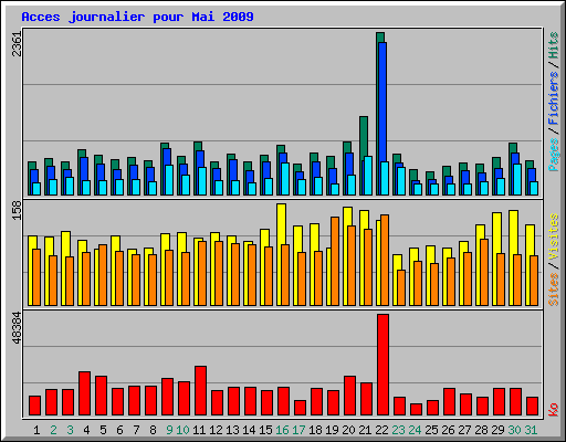 Acces journalier pour Mai 2009