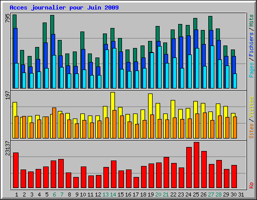 Acces journalier pour Juin 2009