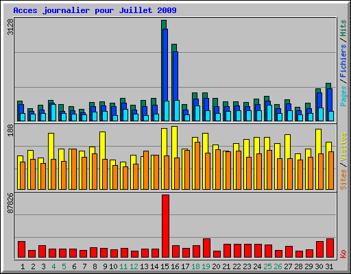 Acces journalier pour Juillet 2009