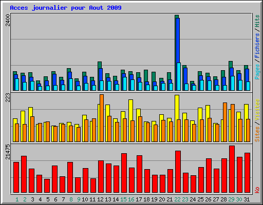 Acces journalier pour Aout 2009