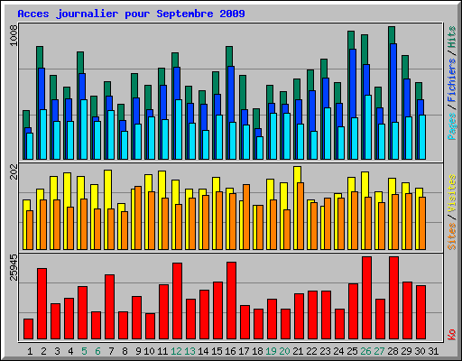 Acces journalier pour Septembre 2009