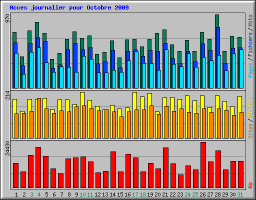 Acces journalier pour Octobre 2009