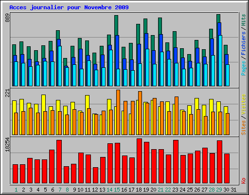 Acces journalier pour Novembre 2009