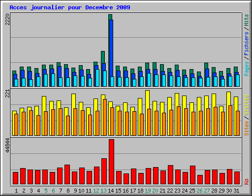 Acces journalier pour Decembre 2009