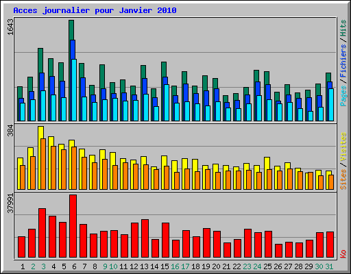 Acces journalier pour Janvier 2010