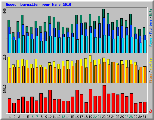 Acces journalier pour Mars 2010