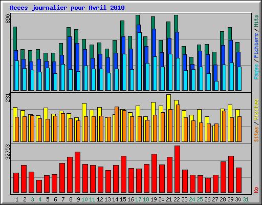 Acces journalier pour Avril 2010