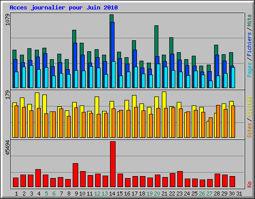 Acces journalier pour Juin 2010