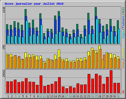Acces journalier pour Juillet 2010