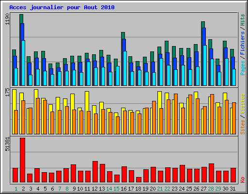 Acces journalier pour Aout 2010