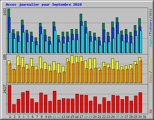Acces journalier pour Septembre 2010