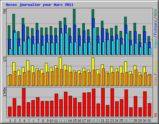 Acces journalier pour Mars 2011