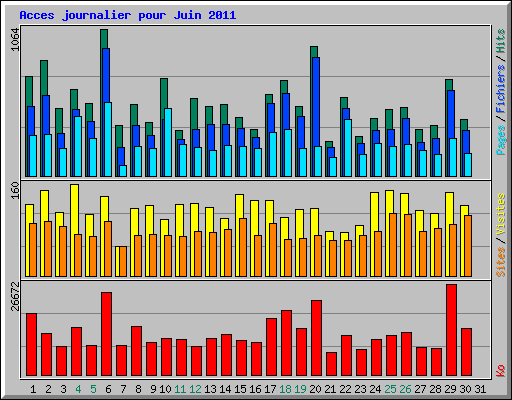 Acces journalier pour Juin 2011
