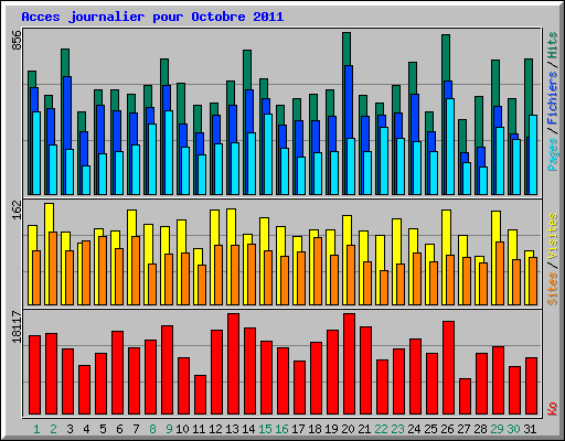Acces journalier pour Octobre 2011