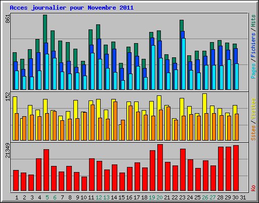Acces journalier pour Novembre 2011