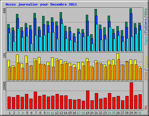 Acces journalier pour Decembre 2011