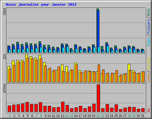 Acces journalier pour Janvier 2012