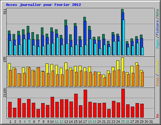 Acces journalier pour Fevrier 2012