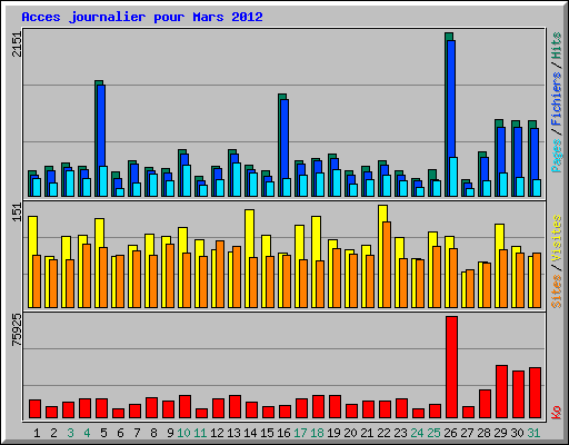 Acces journalier pour Mars 2012