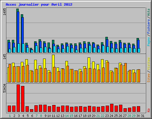 Acces journalier pour Avril 2012