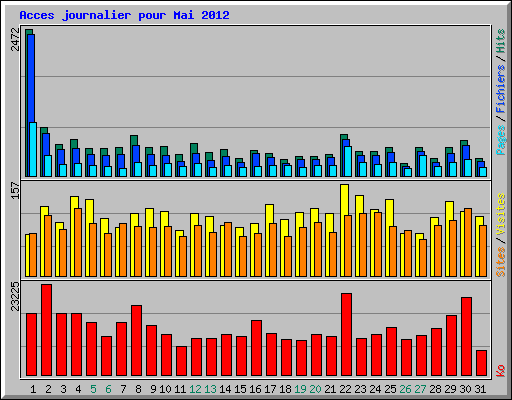 Acces journalier pour Mai 2012