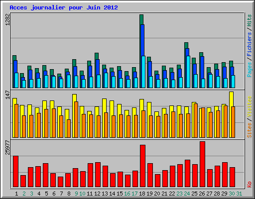 Acces journalier pour Juin 2012