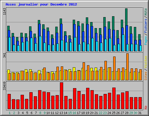 Acces journalier pour Decembre 2012