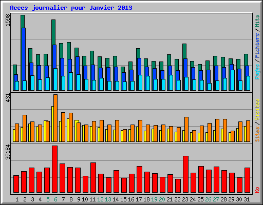 Acces journalier pour Janvier 2013