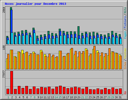 Acces journalier pour Decembre 2013