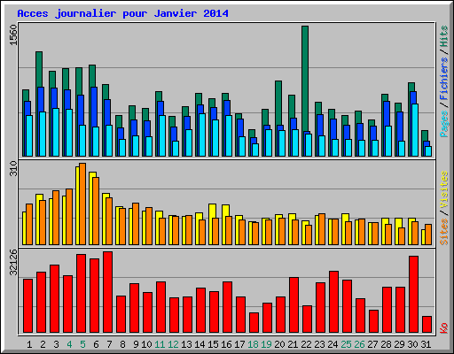 Acces journalier pour Janvier 2014