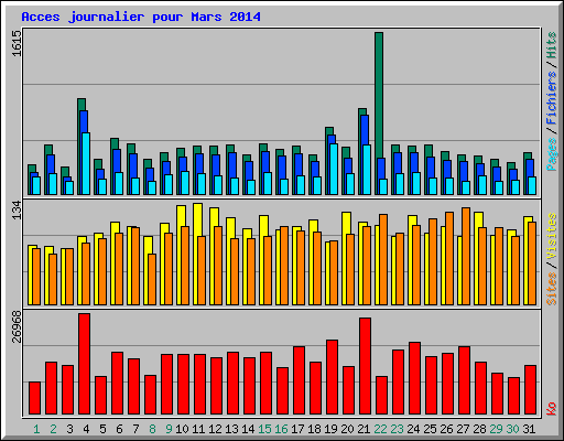 Acces journalier pour Mars 2014
