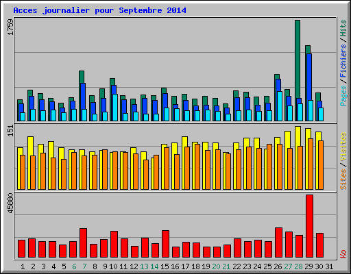 Acces journalier pour Septembre 2014