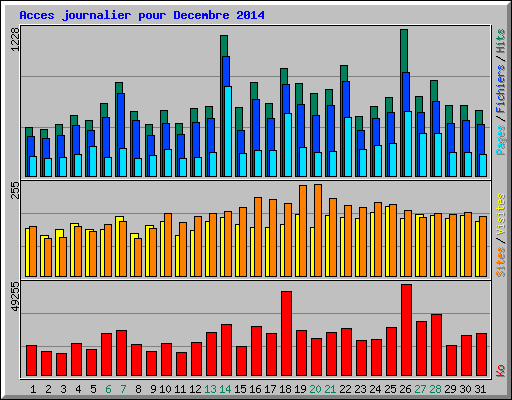 Acces journalier pour Decembre 2014