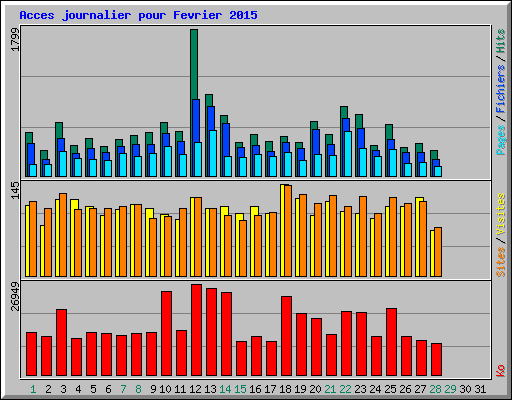 Acces journalier pour Fevrier 2015